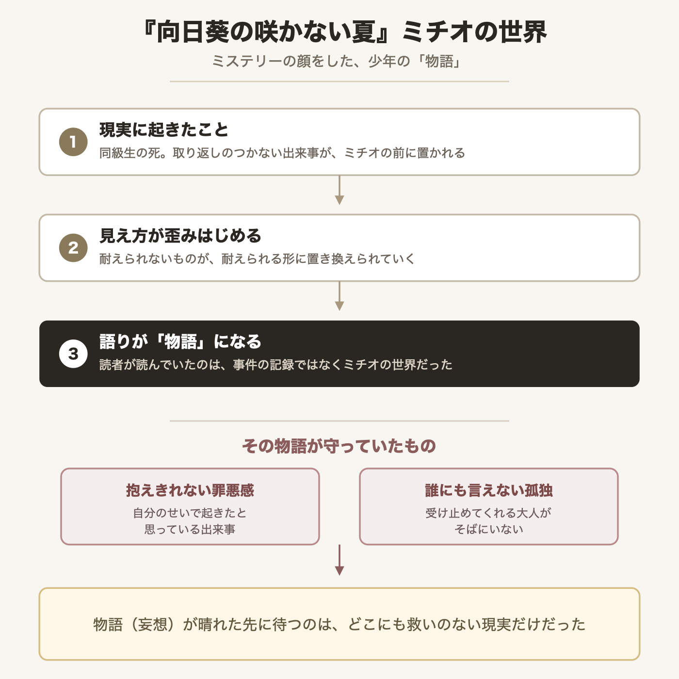 向日葵 の 咲か ない 夏 ネタバレ
