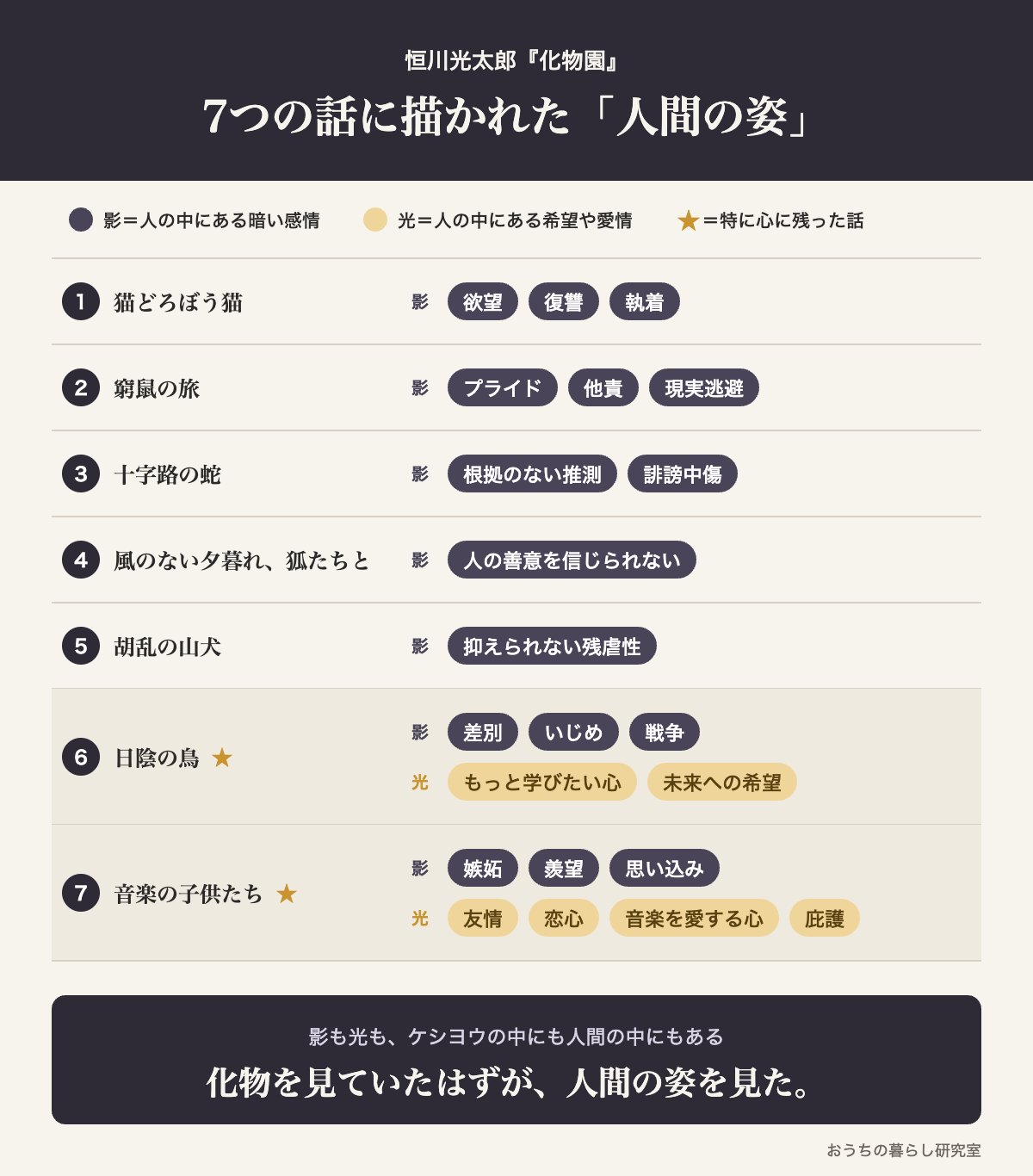 『化物園』収録7話に描かれた人間の感情(影と光)の一覧図
