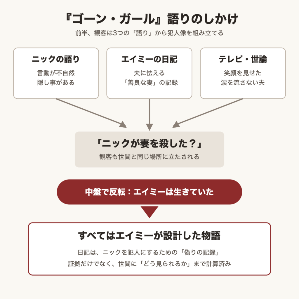 『ゴーン・ガール』語りのしかけ（ニックの語り・エイミーの日記・テレビと世論が「ニックが妻を殺した？」という犯人像を作り、中盤でエイミーの生存により反転する構造図）